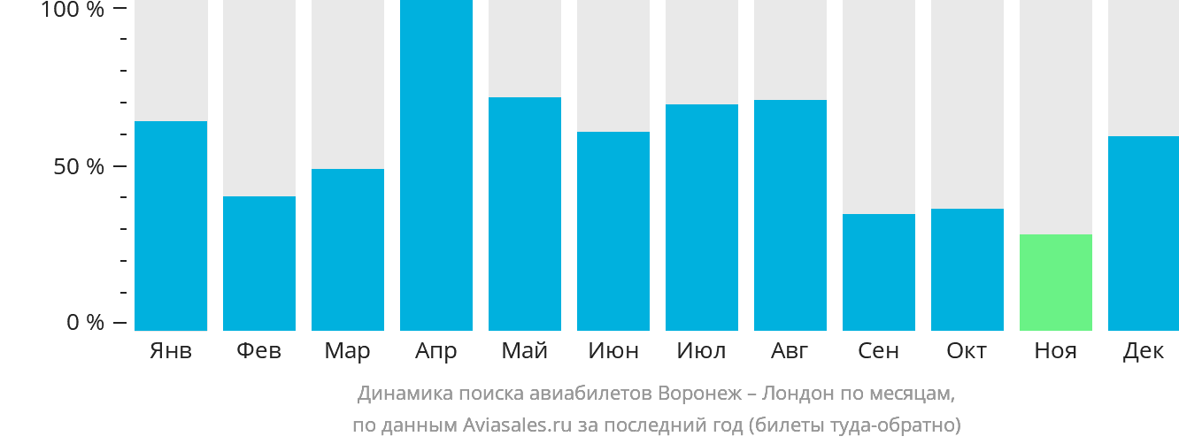 Динамика поиска авиабилетов из Воронежа в Лондон по месяцам