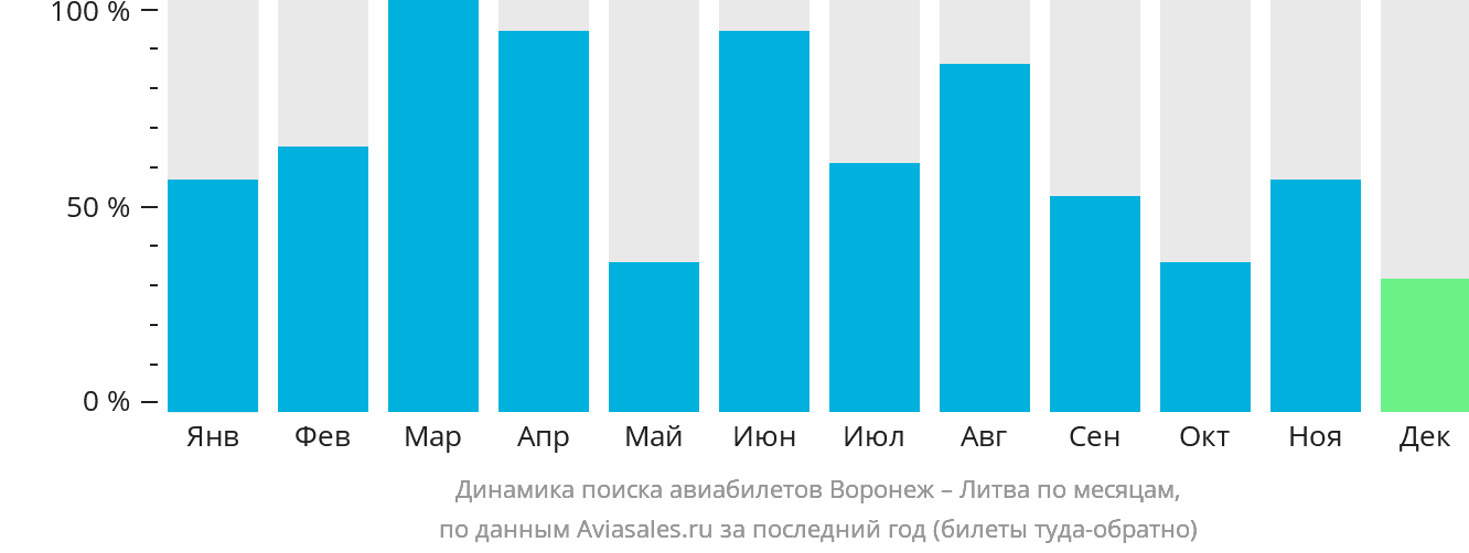 Динамика поиска авиабилетов из Воронежа в Литву по месяцам