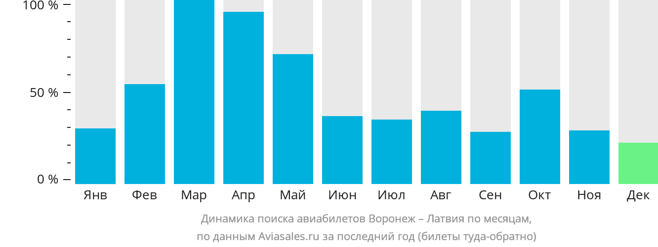 Динамика поиска авиабилетов из Воронежа в Латвию по месяцам