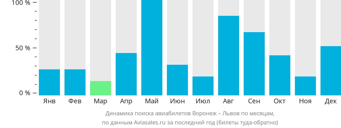 Динамика поиска авиабилетов из Воронежа в Львов по месяцам