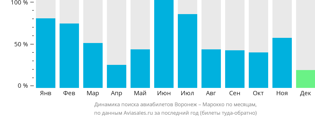 Динамика поиска авиабилетов из Воронежа в Марокко по месяцам