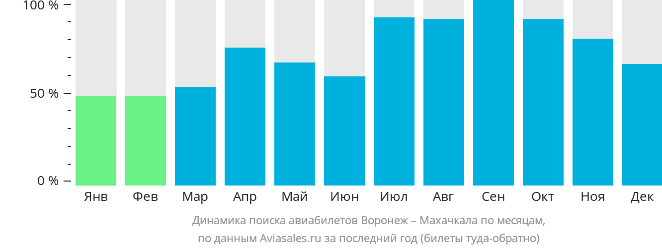 Динамика поиска авиабилетов из Воронежа в Махачкалу по месяцам