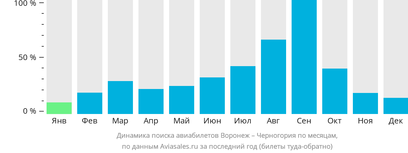 Динамика поиска авиабилетов из Воронежа в Черногорию по месяцам