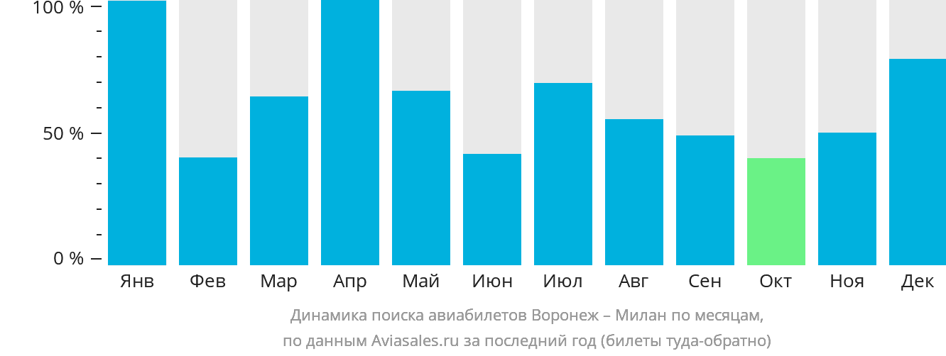 Динамика поиска авиабилетов из Воронежа в Милан по месяцам