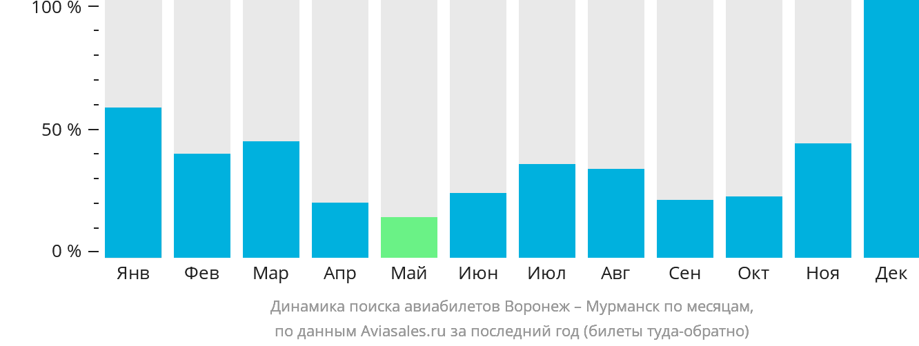 Динамика поиска авиабилетов из Воронежа в Мурманск по месяцам