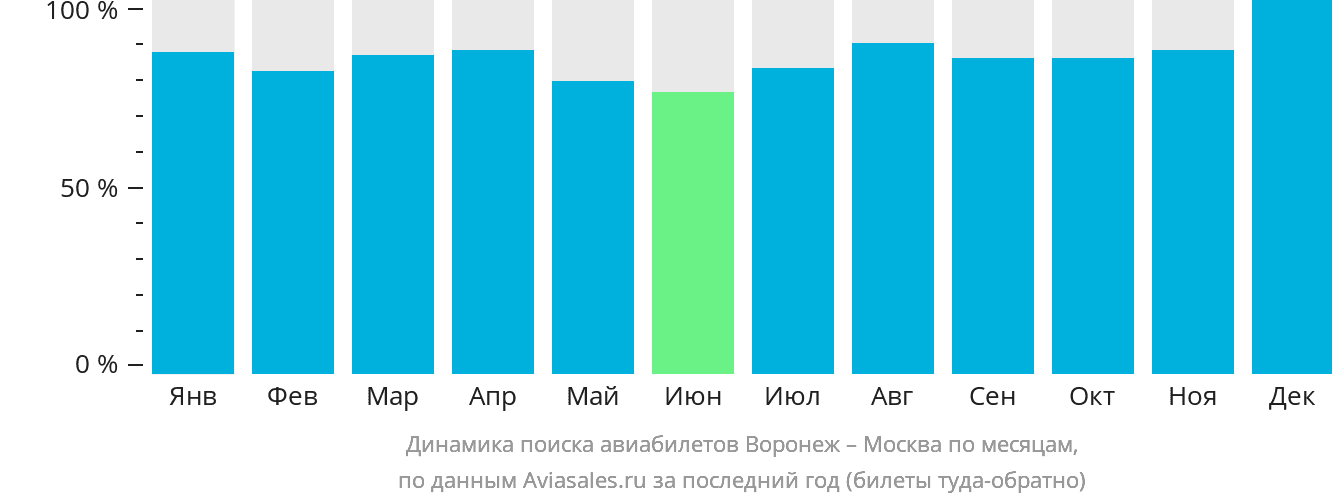 Динамика поиска авиабилетов из Воронежа в Москву по месяцам