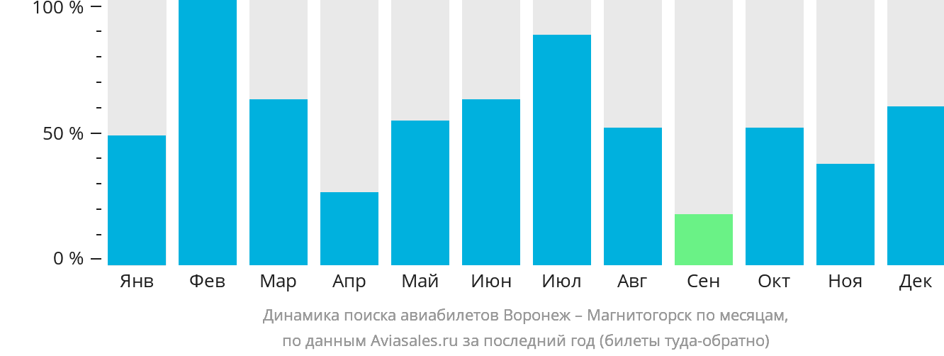 Динамика поиска авиабилетов из Воронежа в Магнитогорск по месяцам