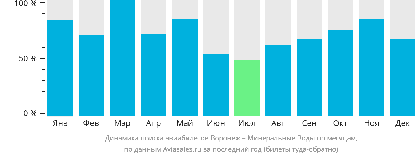 Динамика поиска авиабилетов из Воронежа в Минеральные Воды по месяцам