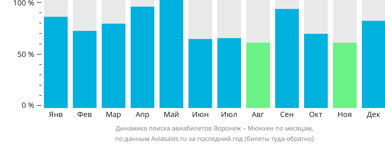 Динамика поиска авиабилетов из Воронежа в Мюнхен по месяцам