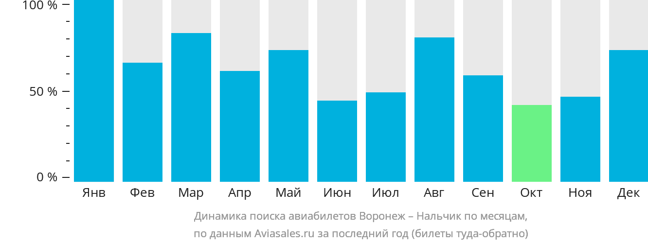 Динамика поиска авиабилетов из Воронежа в Нальчик по месяцам