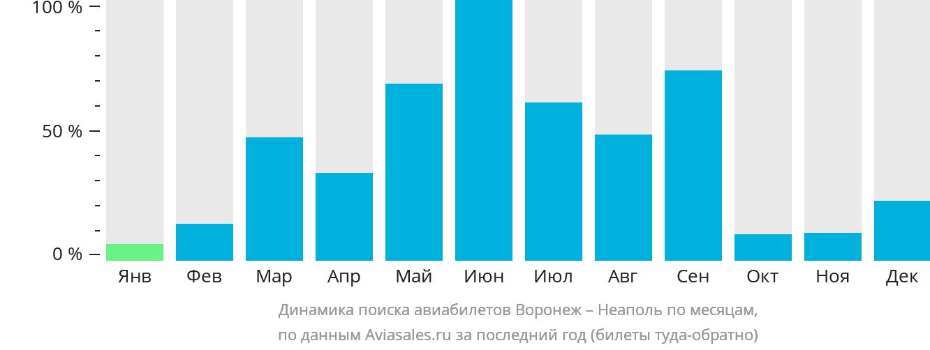 Динамика поиска авиабилетов из Воронежа в Неаполь по месяцам