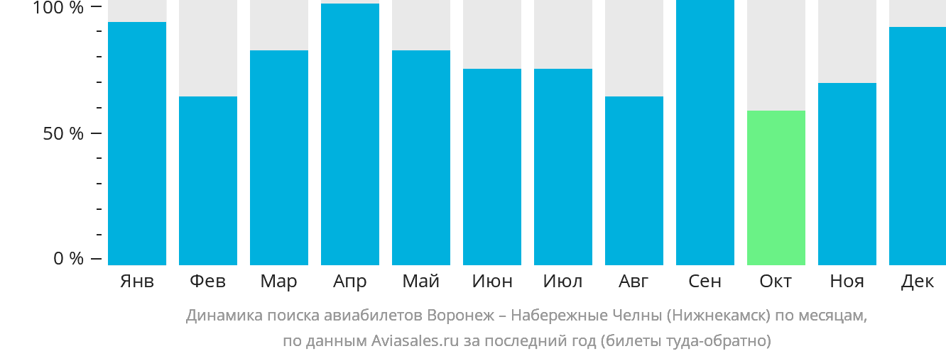 Динамика поиска авиабилетов из Воронежа в Набережные Челны (Нижнекамск) по месяцам