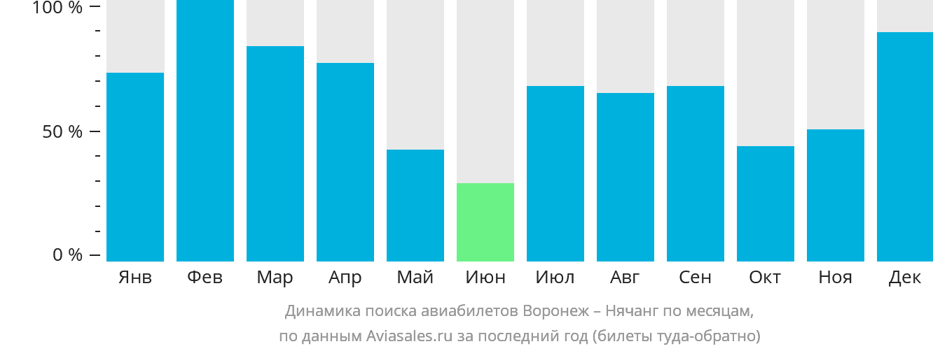 Динамика поиска авиабилетов из Воронежа в Нячанг по месяцам