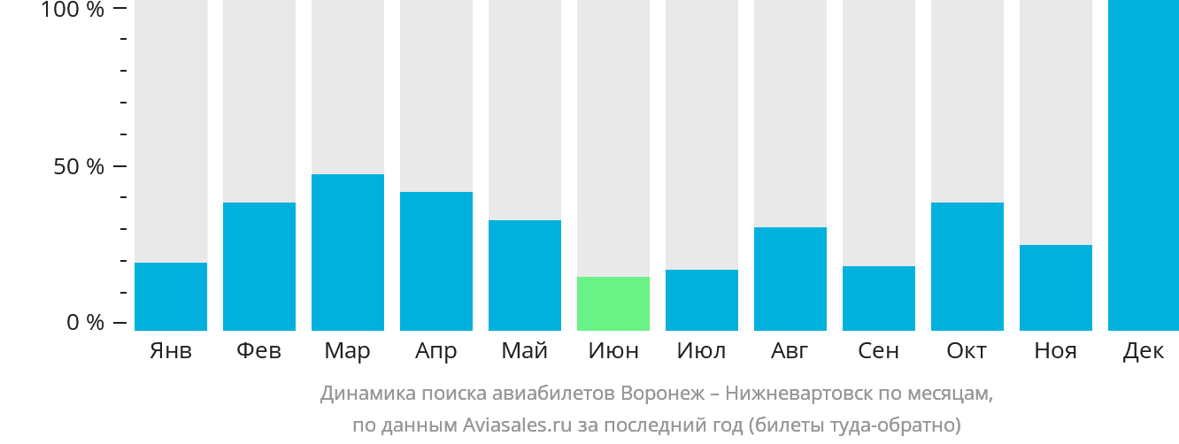 Динамика поиска авиабилетов из Воронежа в Нижневартовск по месяцам
