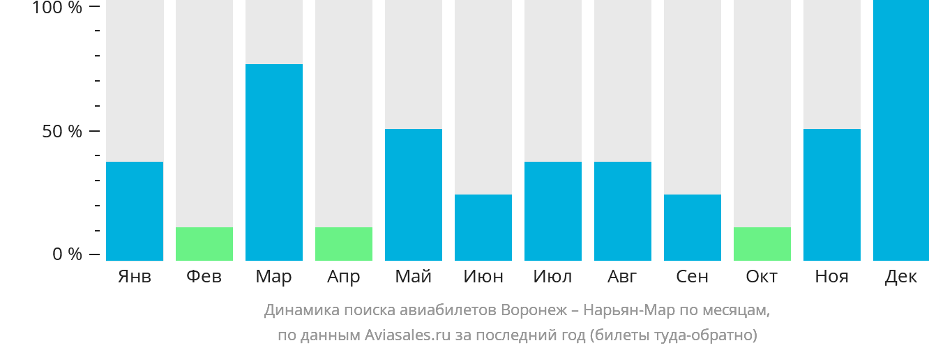 Динамика поиска авиабилетов из Воронежа в Нарьян-Мар по месяцам