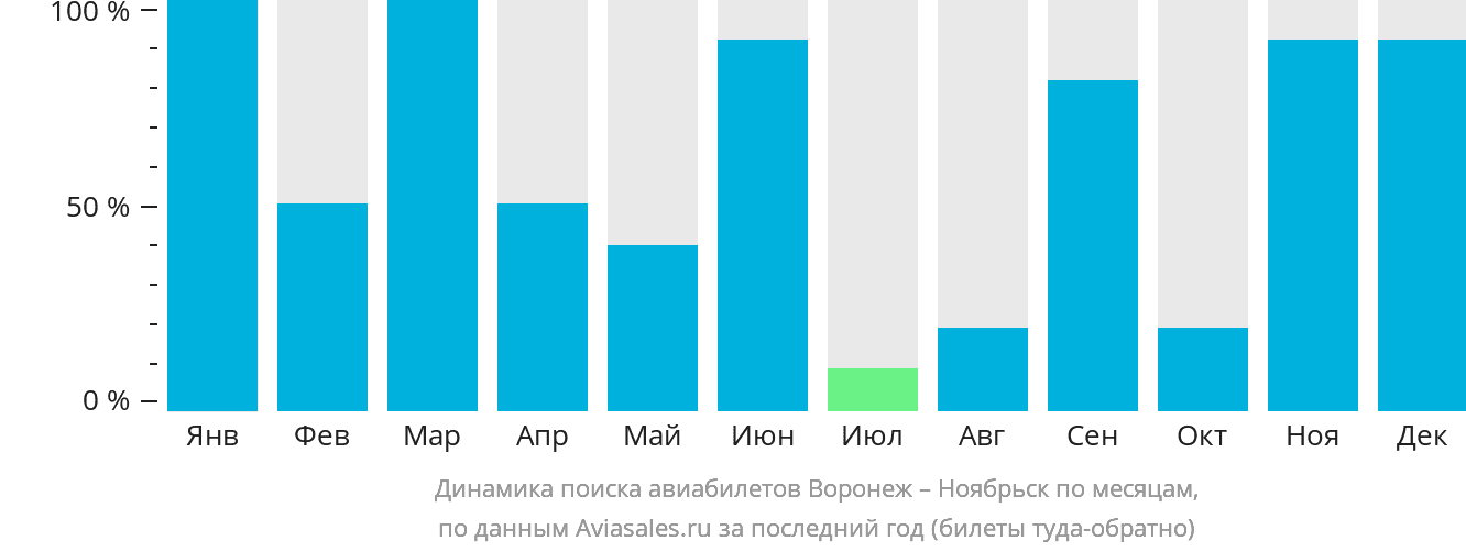 Динамика поиска авиабилетов из Воронежа в Ноябрьск по месяцам