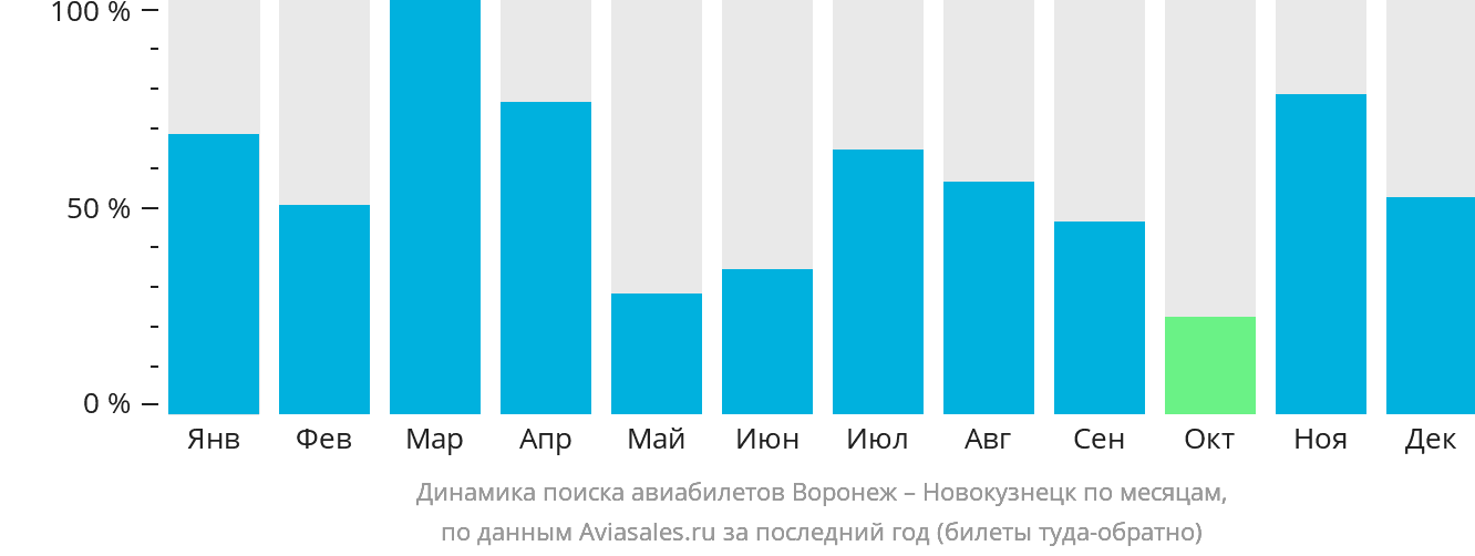 Динамика поиска авиабилетов из Воронежа в Новокузнецк по месяцам