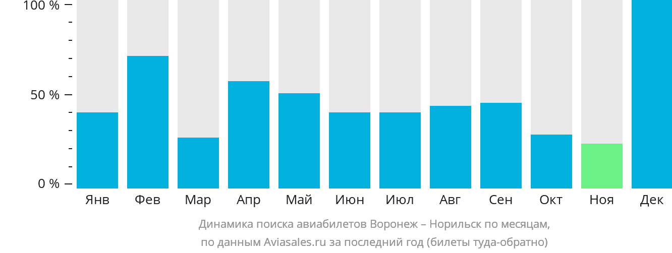 Динамика поиска авиабилетов из Воронежа в Норильск по месяцам