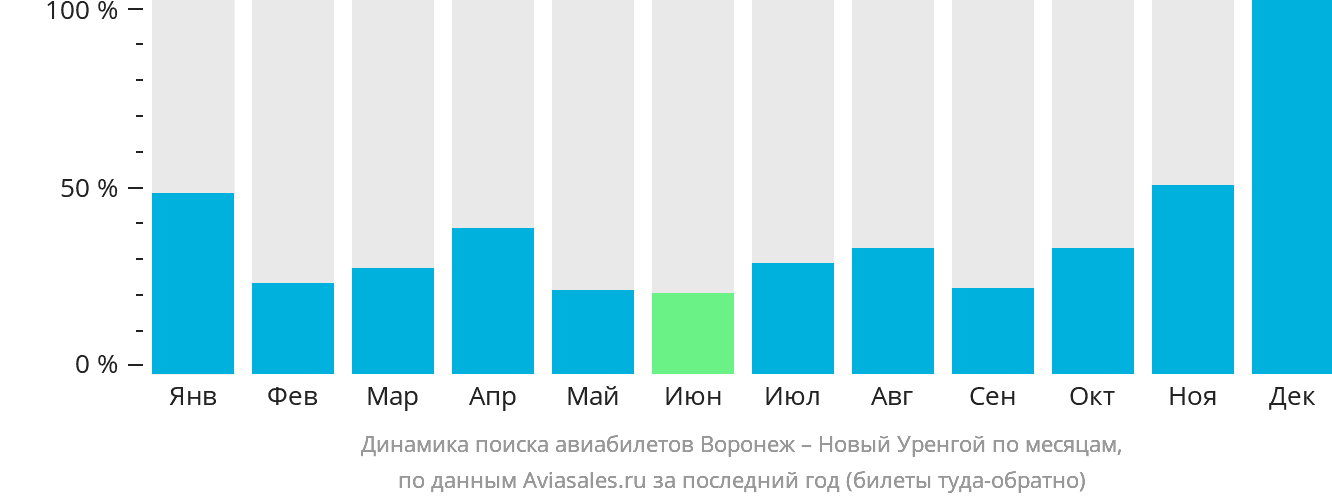 Динамика поиска авиабилетов из Воронежа в Новый Уренгой по месяцам