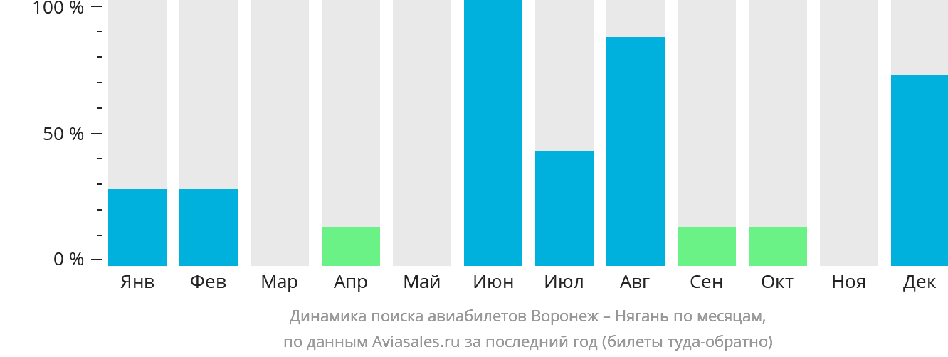 Динамика поиска авиабилетов из Воронежа в Нягань по месяцам