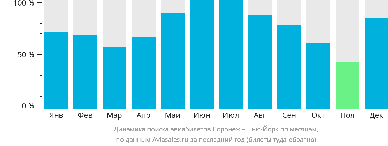 Динамика поиска авиабилетов из Воронежа в Нью-Йорк по месяцам