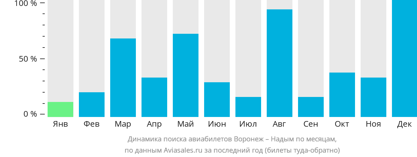Динамика поиска авиабилетов из Воронежа в Надым по месяцам