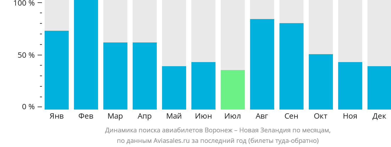 Динамика поиска авиабилетов из Воронежа в Новую Зеландию по месяцам