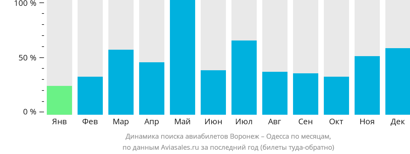 Динамика поиска авиабилетов из Воронежа в Одессу по месяцам