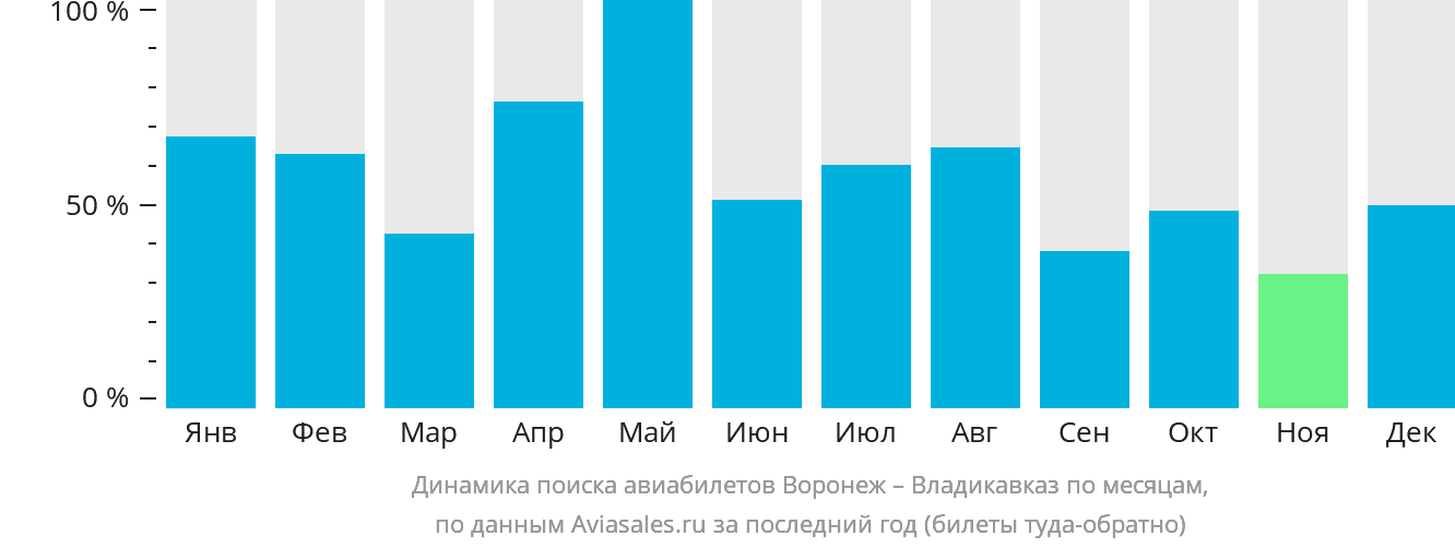 Динамика поиска авиабилетов из Воронежа во Владикавказ по месяцам