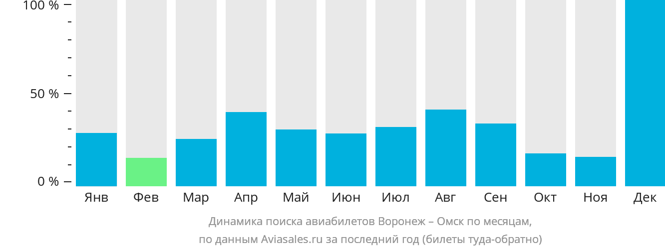 Динамика поиска авиабилетов из Воронежа в Омск по месяцам