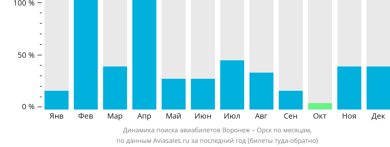 Динамика поиска авиабилетов из Воронежа в Орск по месяцам