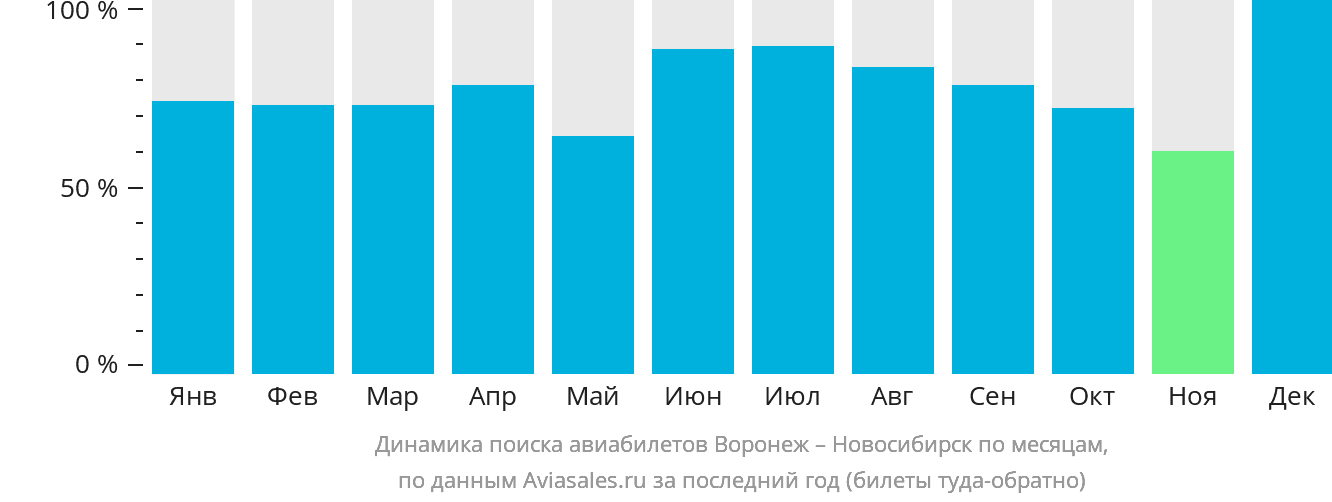 Динамика поиска авиабилетов из Воронежа в Новосибирск по месяцам