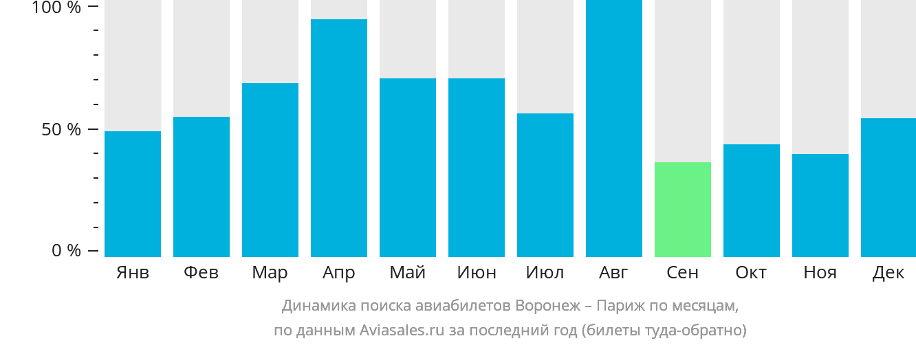 Динамика поиска авиабилетов из Воронежа в Париж по месяцам