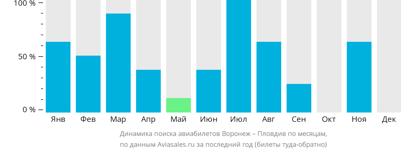 Динамика поиска авиабилетов из Воронежа в Пловдив по месяцам