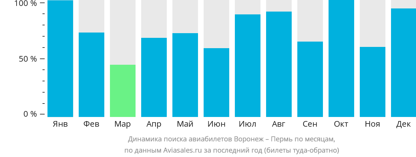 Динамика поиска авиабилетов из Воронежа в Пермь по месяцам