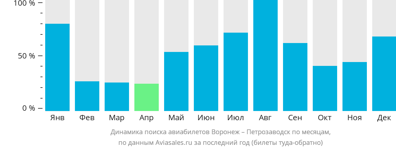 Динамика поиска авиабилетов из Воронежа в Петрозаводск по месяцам