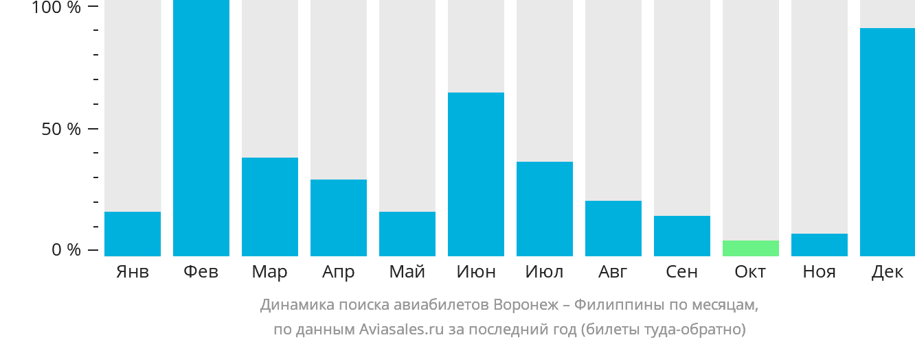 Динамика поиска авиабилетов из Воронежа на Филиппины по месяцам