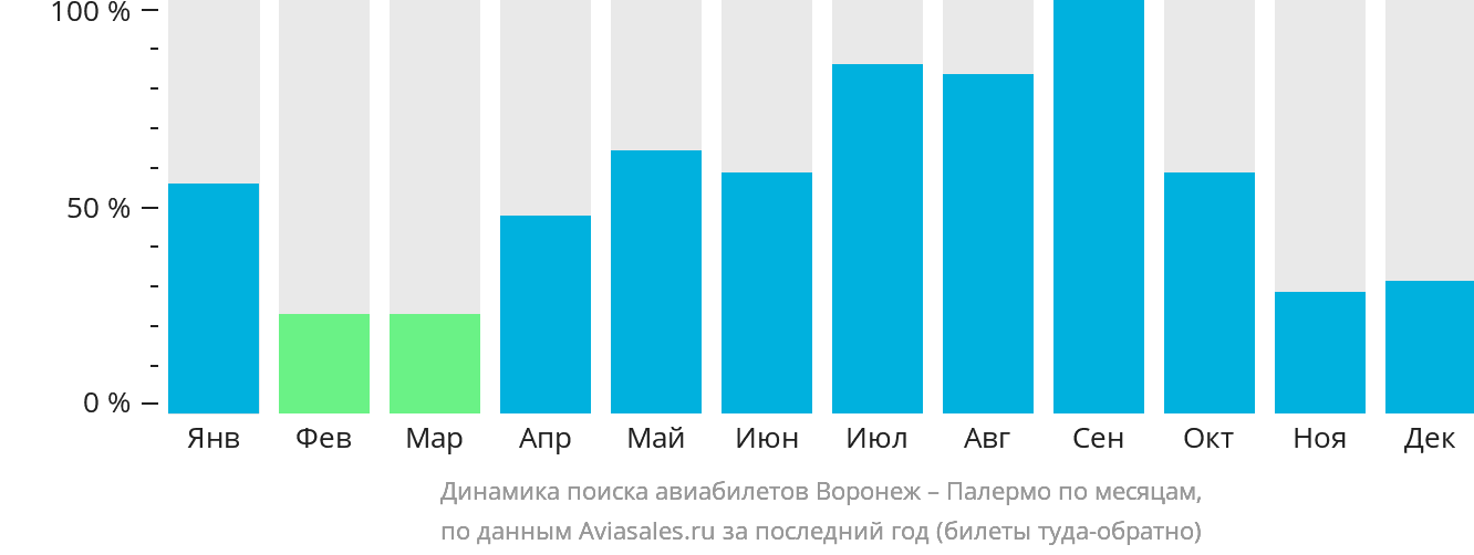 Динамика поиска авиабилетов из Воронежа в Палермо по месяцам