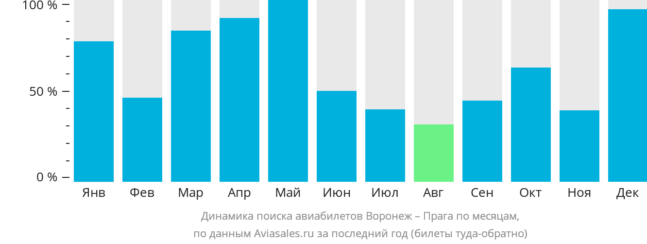 Динамика поиска авиабилетов из Воронежа в Прагу по месяцам