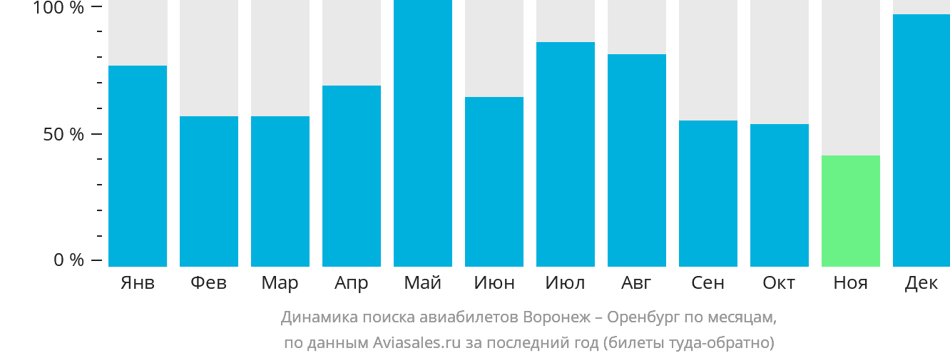 Динамика поиска авиабилетов из Воронежа в Оренбург по месяцам