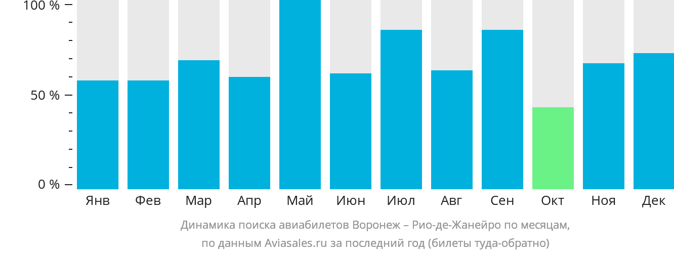 Динамика поиска авиабилетов из Воронежа в Рио-де-Жанейро по месяцам