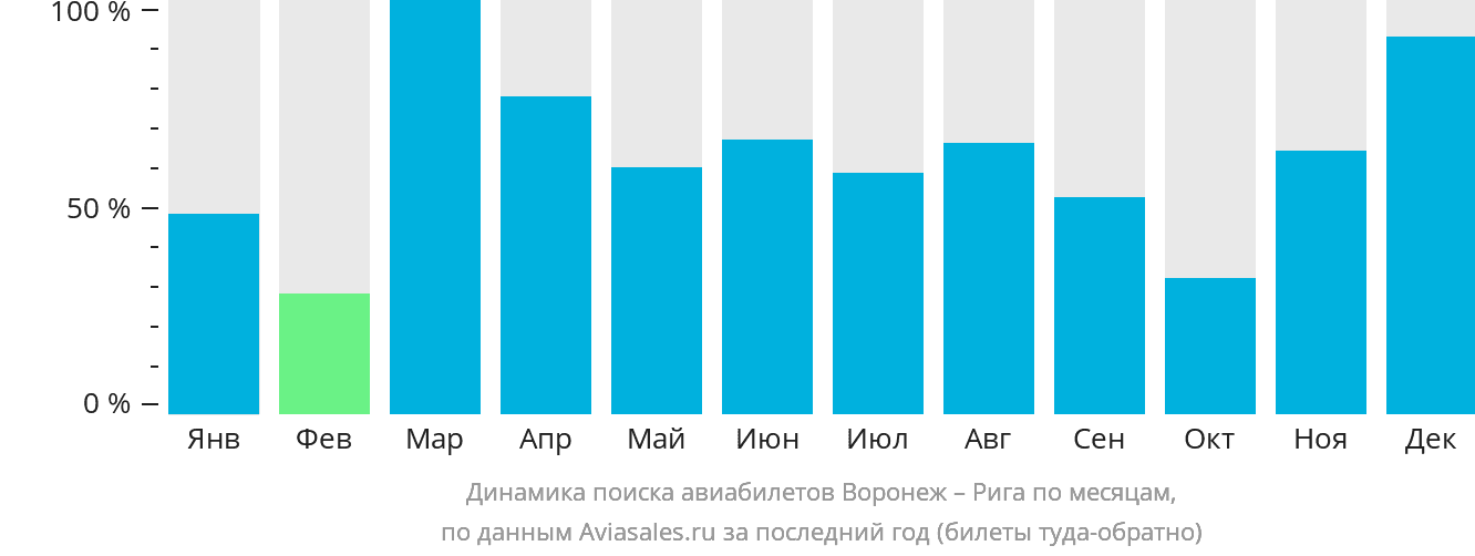 Динамика поиска авиабилетов из Воронежа в Ригу по месяцам