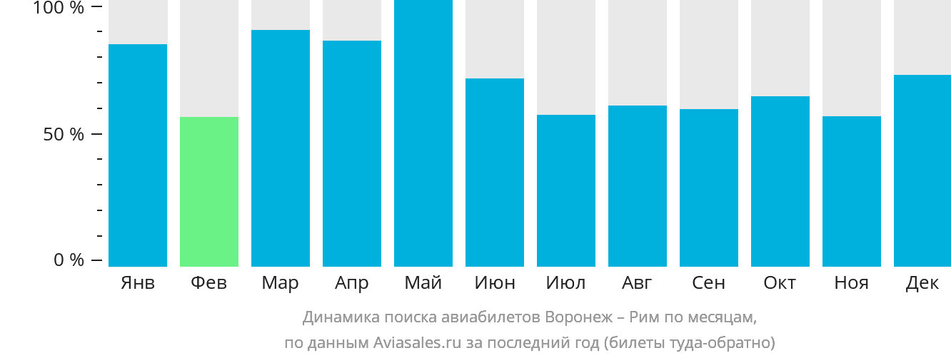 Динамика поиска авиабилетов из Воронежа в Рим по месяцам
