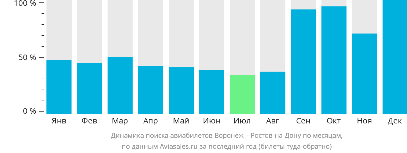 Динамика поиска авиабилетов из Воронежа в Ростов-на-Дону по месяцам