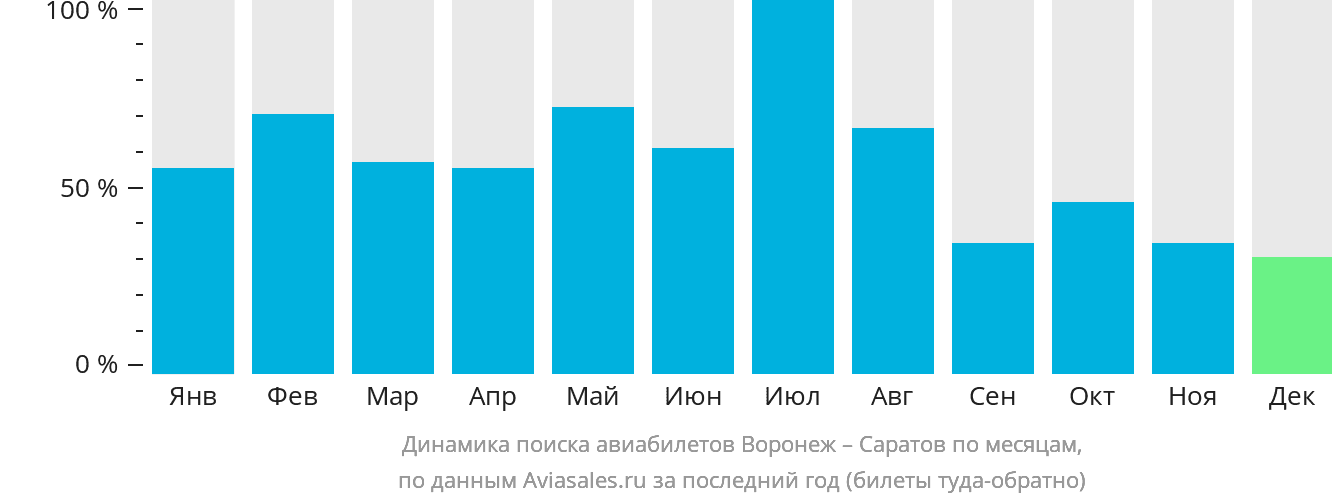 Динамика поиска авиабилетов из Воронежа в Саратов по месяцам