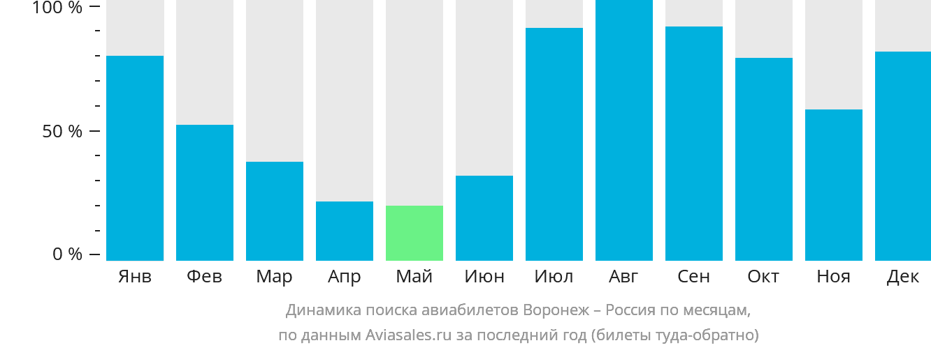 Динамика поиска авиабилетов из Воронежа в Россию по месяцам