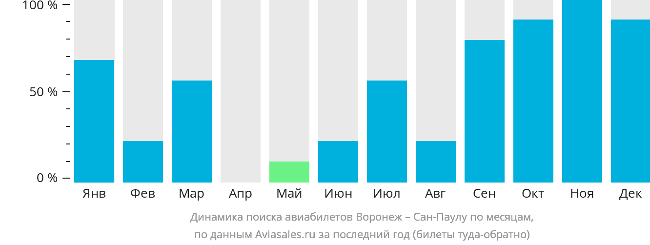 Динамика поиска авиабилетов из Воронежа в Сан-Паулу по месяцам