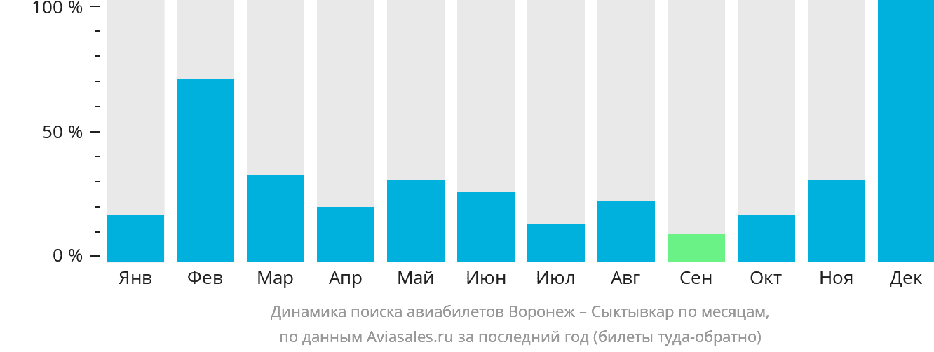 Динамика поиска авиабилетов из Воронежа в Сыктывкар по месяцам