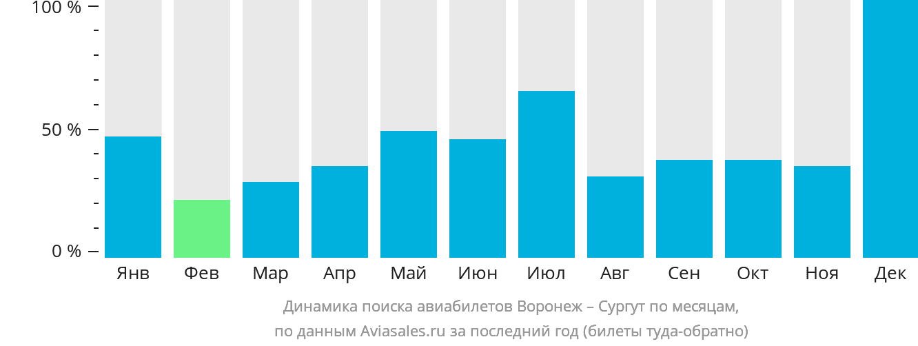 Динамика поиска авиабилетов из Воронежа в Сургут по месяцам