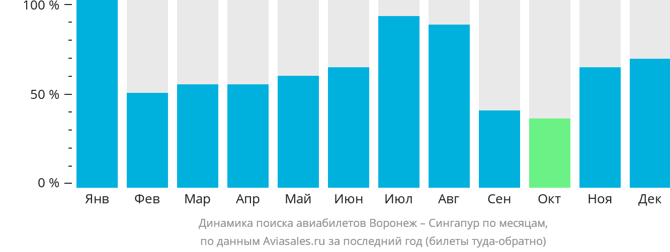 Динамика поиска авиабилетов из Воронежа в Сингапур по месяцам